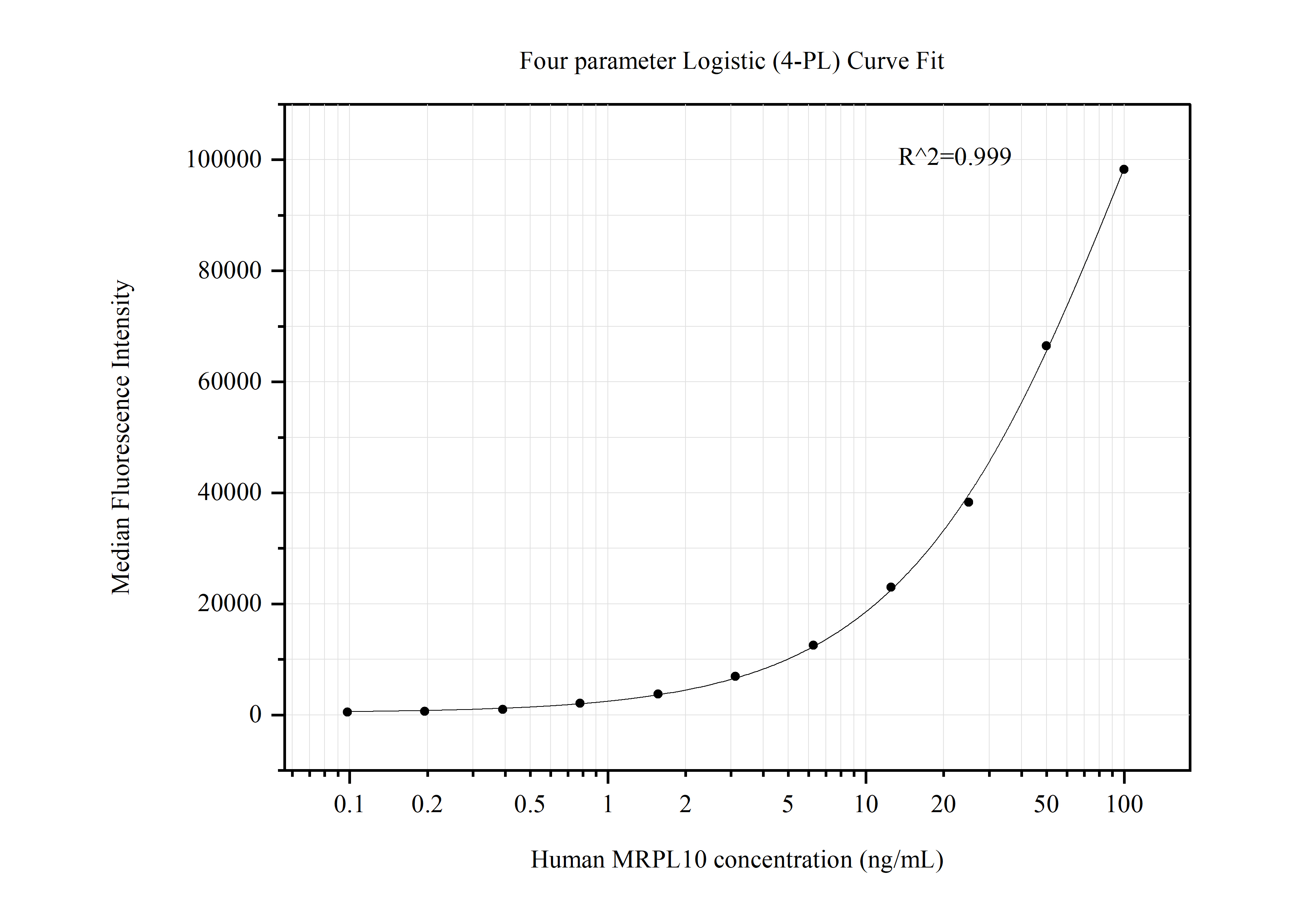 Cytometric bead array standard curve of MP50459-3